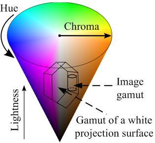 Illustrtion of how imge gmut scling cn reduce the color clipping rtifct in 3D color spce. The sptil reltion between the imge gmut nd the projection surfce gmut is dopted from Fig. 3. The imge gmut is scled down to within the projection surfce gmut to void color clipping.