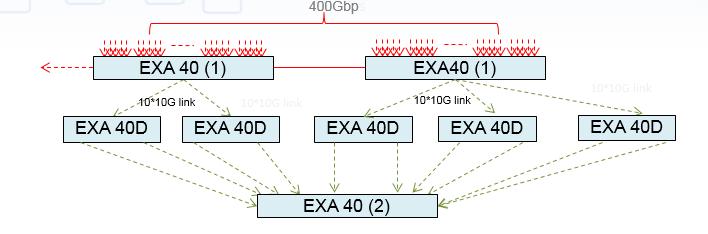 Simple DPI Integration Inner IP LB Mixed traffic (including S1-MME/S11/S6a/S1-U) Functions: EX48(1): Auto study for enb/xgw IP address from S1MME, LB traffic to EX48D EX48D: Find user IP from inner