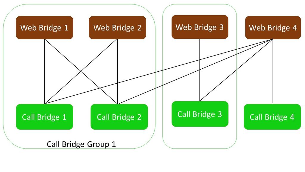 Figure 1: Associating Web Bridges with Call Bridges and Call Bridge Groups In Figure 1 above: Call Bridge 1 and Call Bridge 2 form Call Bridge Group 1, and Web Bridge 1 and Web Bridge 2 are