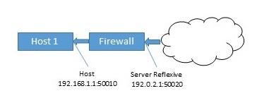 Appendix E Using TURN servers behind NAT Figure 23: Server Reflexive candidate In cases where the host is behind a firewall carrying out NAT, then this is different to the host candidate.