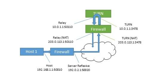 Appendix E Using TURN servers behind NAT Figure 27: Host sending packets to the far end E.2 Checking connectivity Once candidates are known then connectivity checks are undertaken.