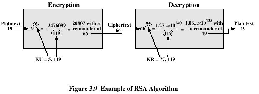 An RSA example In April of 1994, a group used 1600 computer over the internet decoded a