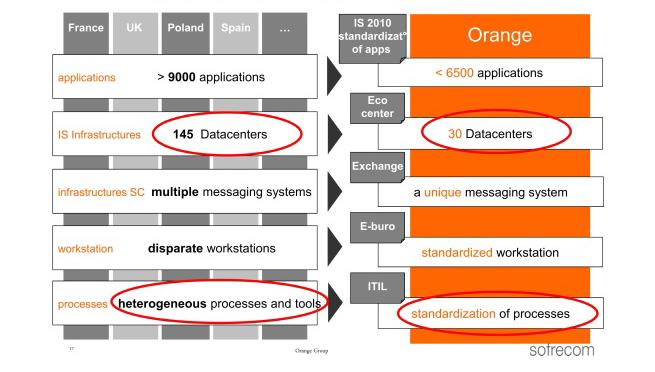 Orange Group engaged a transformation program since 2008 A common ambition : becoming a new generation integrated operator under the orange banner. 2 lead indicators on IS & network.