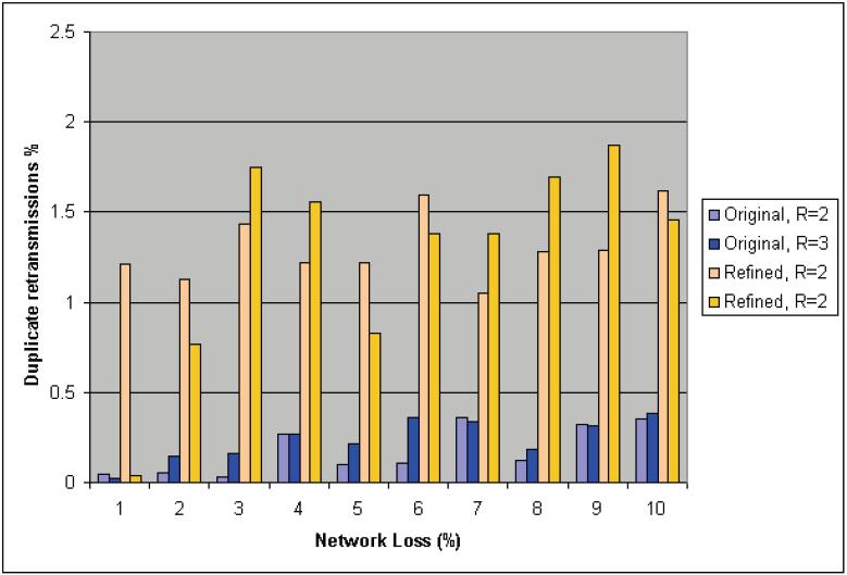 2) Correlated Losses In many network scenarios the packet loss process is correlated. This can have implications on the efficiency of different loss recovery techniques.