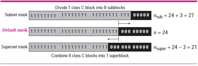 Figure 23 Comparison of subnet, default, and supernet masks In supernetting, the number of class C addresses that can be combined to make a supernet needs to be a power of 2.
