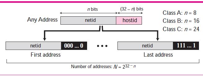 Figure 12 Information extraction in classful addressing Example 2 An address in a block is given as 73.22.17.25. Find the number of addresses in the block, the first address, and the last address.