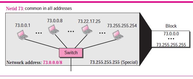 Note that we show the value of n in the network address after a slash.