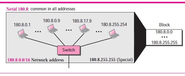 Example 3 An address in a block is given as 180.8.17.9. Find the number of addresses in the block, the first address, and the last address.