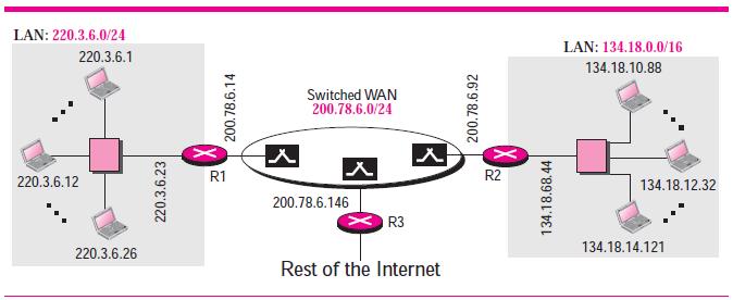 An Example Figure 16 shows a hypothetical part of an internet with three networks. Figure 16 Sample internet We have 1. A LAN with the network address 220.3.6.0 (class C). 2. A LAN with the network address 134.