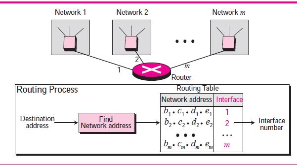 Figure 17 Network address Network Mask The methods we described previously for extracting the network address are mostly used to show the concept.