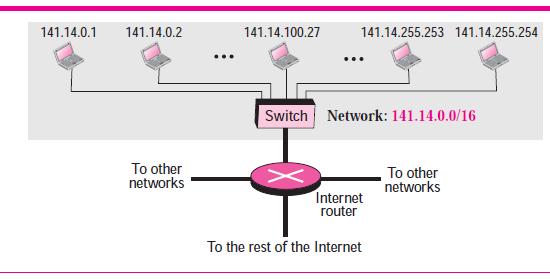 Example 7 Figure 20 shows a network using class B addresses before subnetting. We have just one network with almost 216 hosts.
