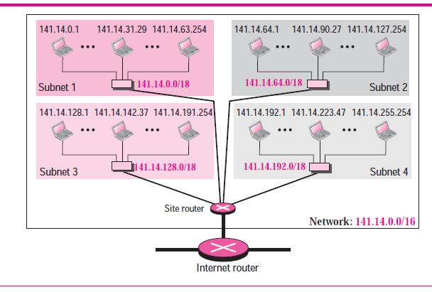 Figure 21 Example 8 Figure 22 Network mask and subnetwork mask Subnetting increases the length of the netid and decreases the length of hostid.