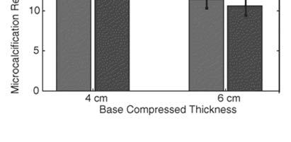 5% reduction in compression thickness Can Compression Be Reduced For Breast Tomosynthesis? R. Saunders, et al.