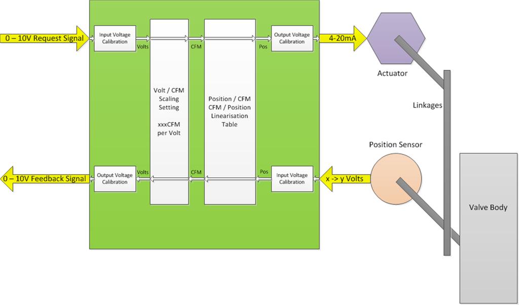INTRODUCTION / OVERVIEW OF OPERATION SUBHEAD Actuator UVM Box Electronic Position Sensor Venturi Valve Figure 1.