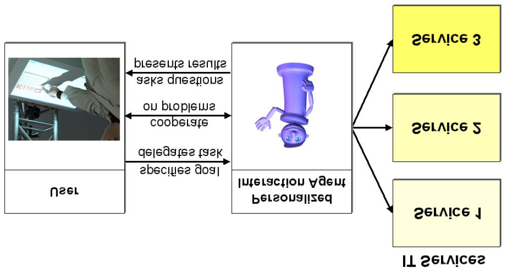 the agent, where necessary, in the execution of the task (see Fig. 2). The interaction agent accesses various IT services on behalf of the user, collates the results, and presents them to the user.