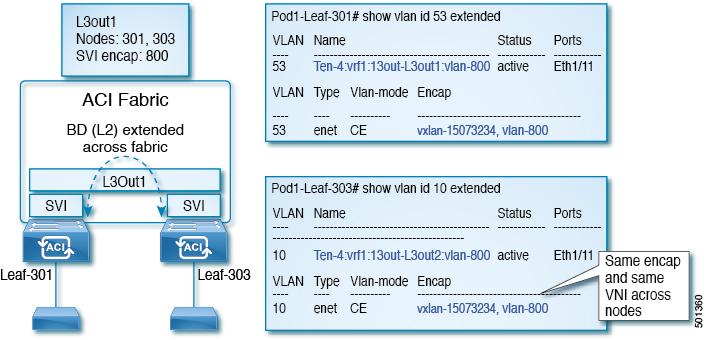 About SVI External Encapsulation Scope Switch Virtual Interface However, when different Layer 3 Outs are deployed, the ACI fabric uses different bridge domains even if they use the same external