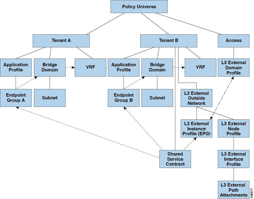 Shared Layer 3 Out Shared Services The figure below illustrates the major policy model objects that are configured for a shared l3extinstp EPG.