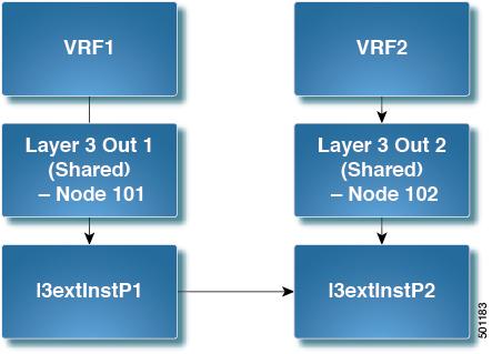 Shared Services Layer 3 Out to Layer 3 Out Inter-VRF Leaking Layer 3 Out to Layer 3 Out Inter-VRF Leaking Starting with Cisco APIC release 2.
