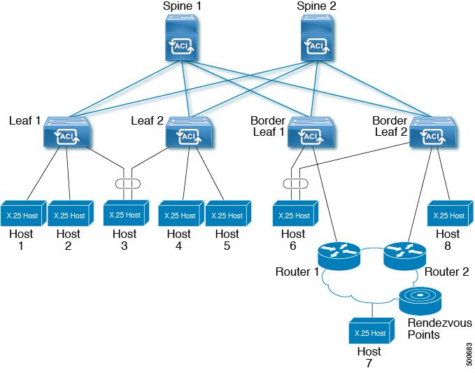 About the Fabric Interface IP Multicast routers. The border leaf switches peer with other PIM routers connected to them over L3 Outs and also with each other.