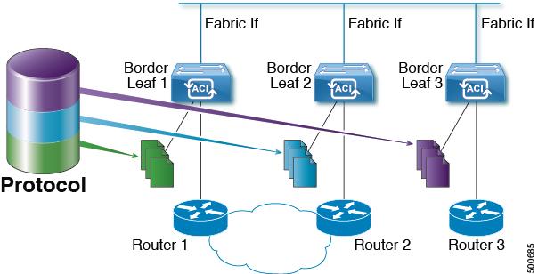 Multiple Border Leaf Switches as Designated Forwarder IP Multicast Table 17: GIPo Usage Traffic Broadcast Unknown Unicast Flood Multicast Non-MC Routing-enabled BD BD GIPo BD GIPo BD GIPo MC