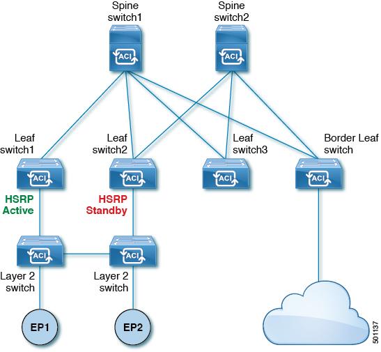 HSRP HSRP Versions The following is an example topology of an HSRP deployment in Cisco APIC. Figure 23: HSRP Deployment Topology HSRP Versions Cisco APIC supports HSRP version 1 by default.