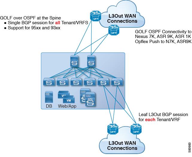 Cisco ACI GOLF Cisco ACI GOLF Cisco ACI GOLF Cisco ACI GOLF The Cisco ACI GOLF feature (also known as Layer 3 EVPN Services for Fabric WAN) enables much more efficient and scalable ACI fabric WAN