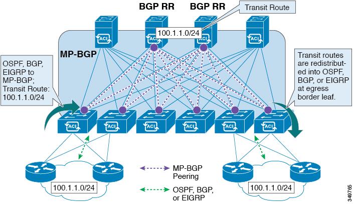 Transit Routing Transit Routing in the ACI Fabric Note Routes shared between VRFs are only supported on Generation 2 switches (Cisco Nexus N9K switches with "EX" or "FX" on the end of the switch
