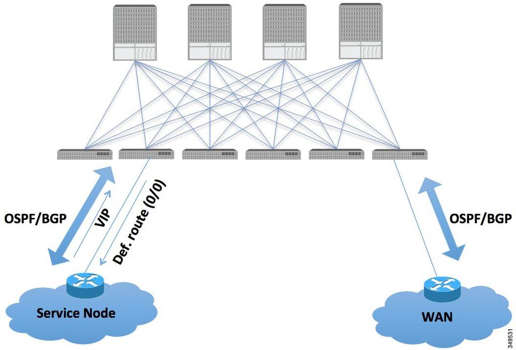 Transit Routing Use Cases Transit Routing Service Node Transit Connectivity Service nodes can peer with the ACI fabric to advertise a Virtual IP (VIP) route that is redistributed to an external WAN