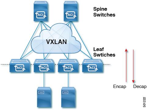 VXLAN in ACI Cisco ACI Forwarding 2-adjacent. In ACI, VXLAN solves this dilemma by decoupling Layer 2 domains from the underlying Layer 3 network infrastructure.