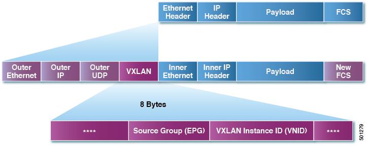 Layer 3 VNIDs Facilitate Transporting Inter-subnet Tenant Traffic Cisco ACI Forwarding Because every packet in the fabric carries ACI policy attributes, ACI can consistently enforce policy in a fully