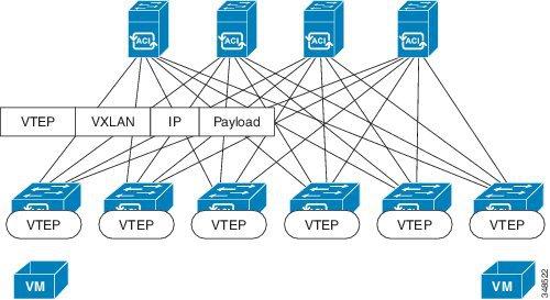 Cisco ACI Forwarding Layer 3 VNIDs Facilitate Transporting Inter-subnet Tenant Traffic The ACI fabric decouples the tenant endpoint address, its identifier, from the location of the endpoint that is
