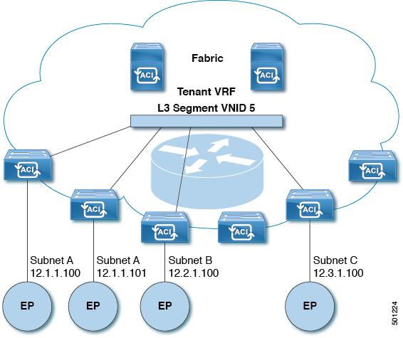 WAN and Other External Networks Cisco ACI Forwarding The following figure shows how routing within the tenant is done.