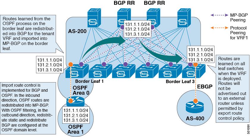 ACI Route Redistribution Cisco ACI Forwarding ACI Route Redistribution Figure 8: ACI Route Redistribution The routes that are learned from the OSPF process on the border leaf are redistributed into