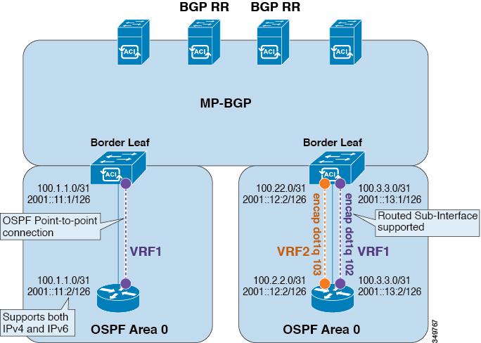 OSPF Layer 3 Outside Connections Routing Protocol Support process is created automatically based on the interface profile configuration (IPv4 or IPv6 addressing).