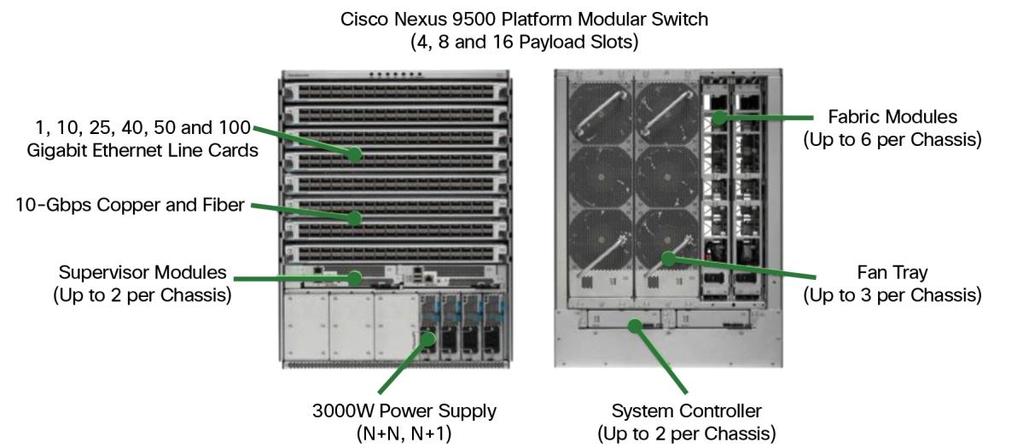 Cisco Nexus 9500 Platform Components The Cisco Nexus 9500 platform is built using the components illustrated in Figure 2 and described in