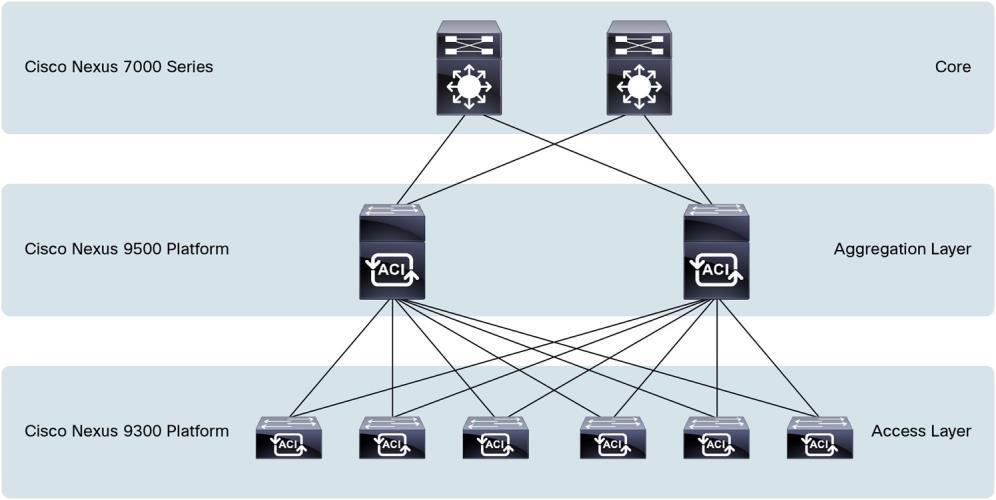 Aggregation-Layer Switch The Cisco Nexus 9500 platform switches can act as aggregation-layer switches in traditional hierarchical architectures (Figure 5).