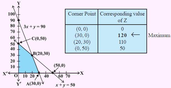 From the above figure we can see that - 300 is the smallest value of Z at the corner point (6, 0). Therefore minimum value of Z is 300 Minimum value of Z is 300.