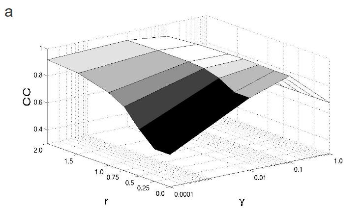 5 was 7 pixels, compared to a FW10M of 8 pixels resulting from MLEM reconstruction, and a true 420 value of 4. The FW10M for the images reconstructed with = 0.1 and r = 0.75 was 8 pixels. Figure 17.