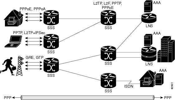 Configuring Cisco Subscriber Service Switch Policies Backward Compatibility of Subscriber Service Switch Policies (L2F), Point-to-Point Tunneling Protocol (PPTP), generic routing encapsulation (GRE),