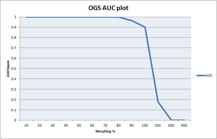 Table 15: AUC - Opcode Graph Similarity Morphing Percentage (%) AUC 10 1 20 1 30 1 40 1 50 1 60 1 70 1 80 1 90 0.96562 100 0.90250 200 0.
