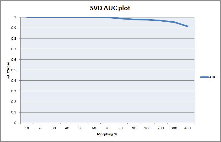 Figure 17: Simple Substitution Distance AUC Plot