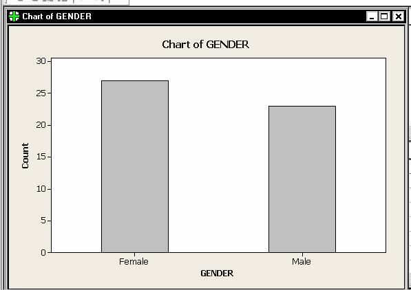 Minitab Lab #1 Math 120 Nguyen 2 of 7 D. Steps to draw a bar chart of the variable, Gender 1. Click on: Graph Bar Chart In the Bar Charts window: a.