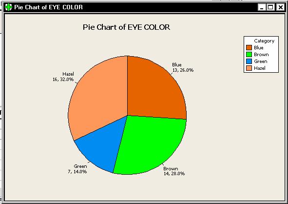 Minitab Lab #1 Math 120 Nguyen 3 of 7 F. Steps to draw a Pie Chart of the variable, Eye Color 1. Click on: Graph Pie Chart In the Pie Chart window: a.