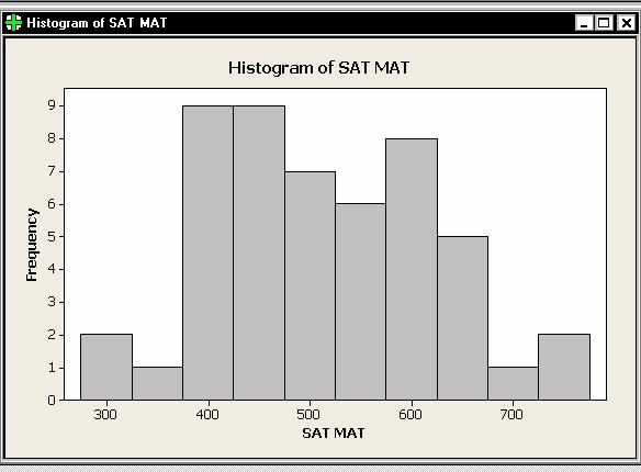 Minitab Lab #1 Math 120 Nguyen 5 of 7 K. Save your project : Click on the save file icon L. Steps to draw a histogram of the variable, SAT MAT 1.