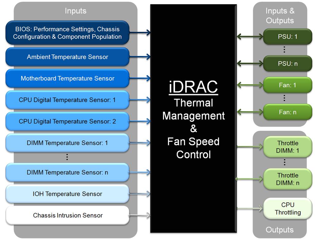 4 idrac Thermal Management and Fan Control The Dell PowerEdge R710, R610, and T610 fan control and thermal management reside on the integrated Dell Remote Access Controller (idrac), which ensures