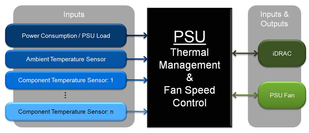 Figure 8. Inputs and Outputs of PSU Thermal Management 4.2 Fan Zones In the Dell PowerEdge R710, R610 and T610 servers, fans are separated into individual fan zones.