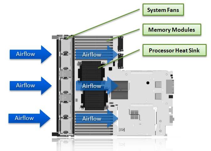 3 Hardware Design Board layout, heat sinks, shrouding, chassis venting and fan development are examples of server hardware that incorporate thermal design elements aimed at reducing power and airflow