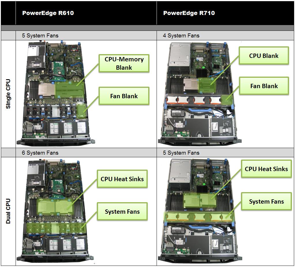 Figure 2. R710 Fan Population Unlike the R610 and R710, the T610 does not reduce the number of fans based on processor configuration due to its board layout.