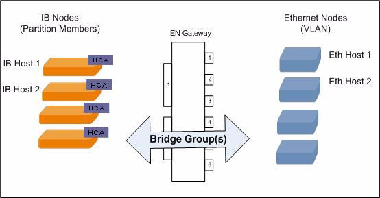 Understanding Bridge-Group Options Chapter 5 Bridging InfiniBand and Ethernet Networks Figure 5-1 Bridge-Groups Connect IB Networks to Ethernet Networks Understanding Bridge-Group Options The