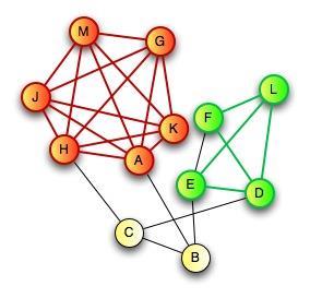 Finding r-cliques An r-clique is a set of content nodes that together: Contain all of the input keywords The shortest distance between each pair of nodes is no longer than r.